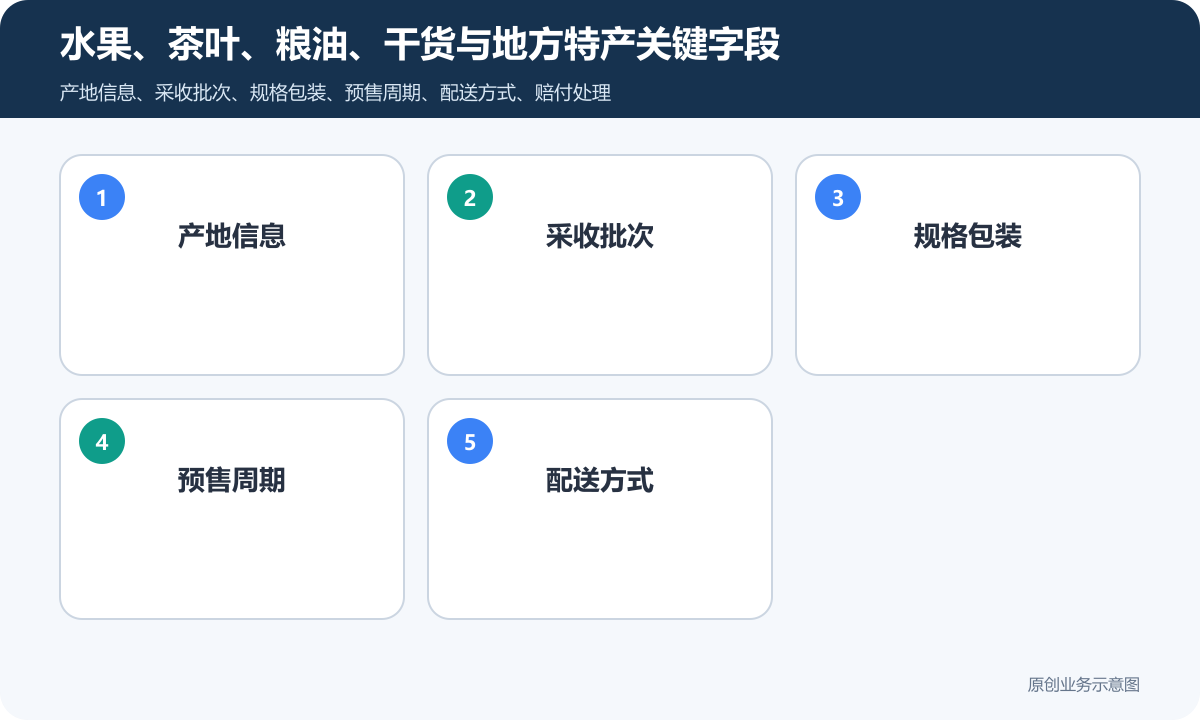 农产品的小程序商城多少钱商品分类、在线下单和会员运营说明水果、茶叶、粮油、干货与地方特产关键字段包含产地信息、采收批次、规格包装、预售周期、配送方式