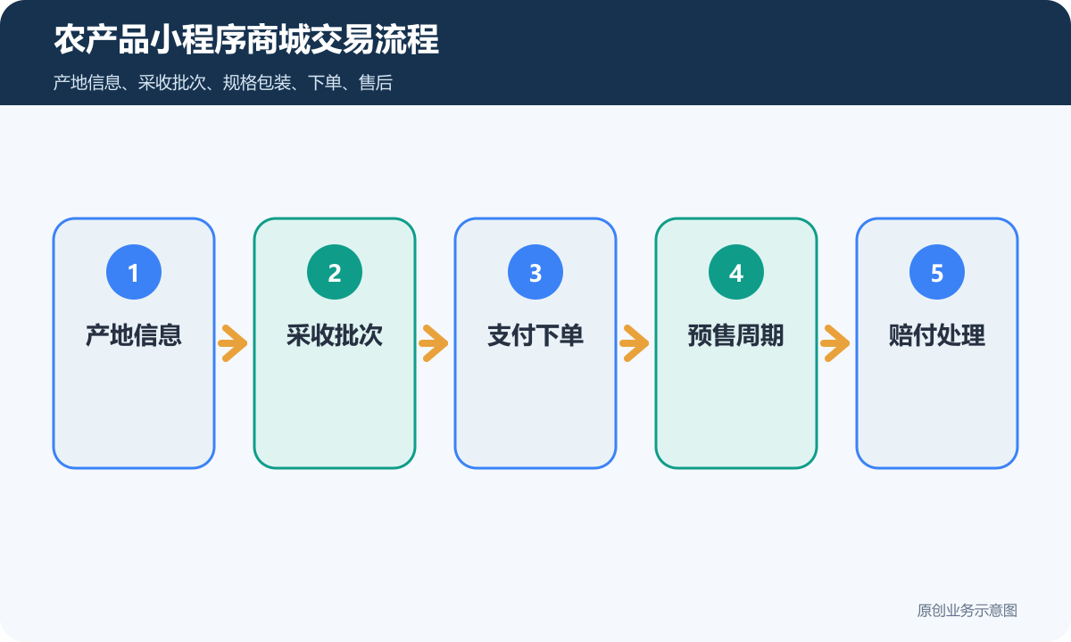 农产品的小程序商城多少钱商品分类、在线下单和会员运营说明农产品小程序商城交易流程包含产地信息、采收批次、支付下单、预售周期、赔付处理