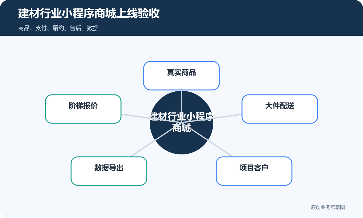 建材行业小程序商城多少钱商品分类、在线下单和会员运营说明建材行业小程序商城上线验收包含真实商品、阶梯报价、大件配送、数据导出、项目客户