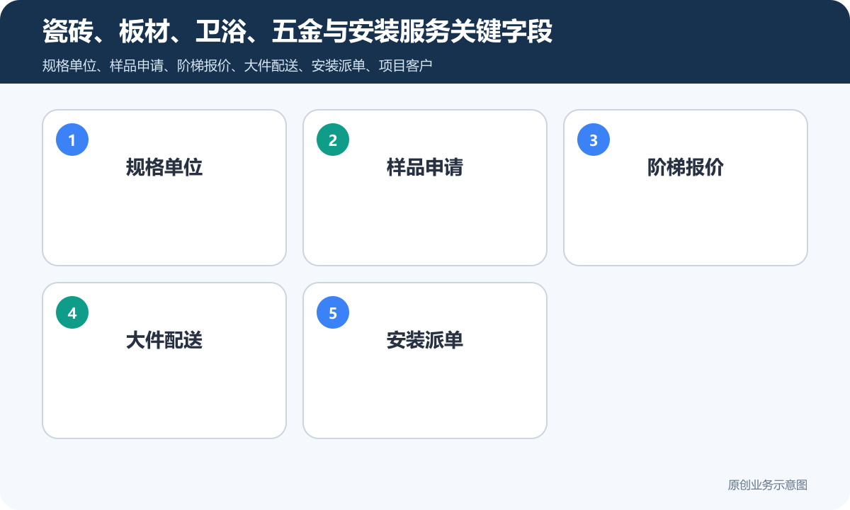 建材行业小程序商城多少钱商品分类、在线下单和会员运营说明瓷砖、板材、卫浴、五金与安装服务关键字段包含规格单位、样品申请、阶梯报价、大件配送、安装派单