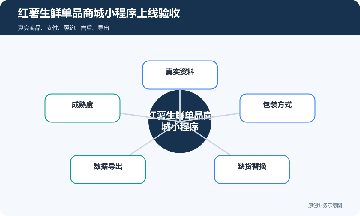 生鲜单品红薯微信商城小程序怎么搭建商品分类、在线下单和会员运营说明红薯生鲜单品商城小程序上线验收包含真实资料、成熟度、包装方式、数据导出、缺货替换