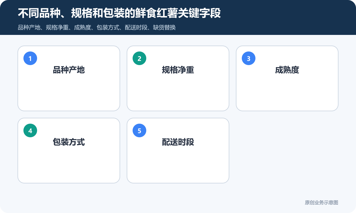生鲜单品红薯微信商城小程序怎么搭建商品分类、在线下单和会员运营说明不同品种、规格和包装的鲜食红薯关键字段包含品种产地、规格净重、成熟度、包装方式、配送时段