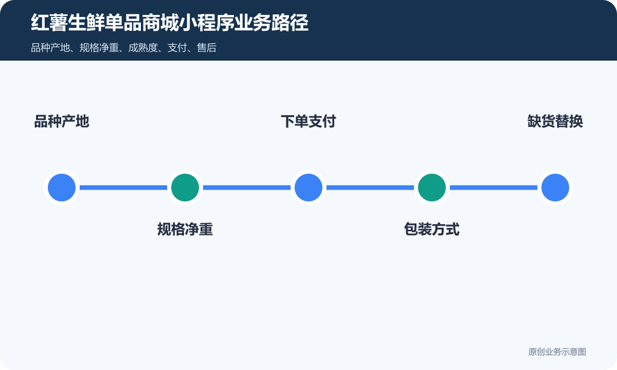 生鲜单品红薯微信商城小程序怎么搭建商品分类、在线下单和会员运营说明红薯生鲜单品商城小程序业务路径包含品种产地、规格净重、下单支付、包装方式、缺货替换