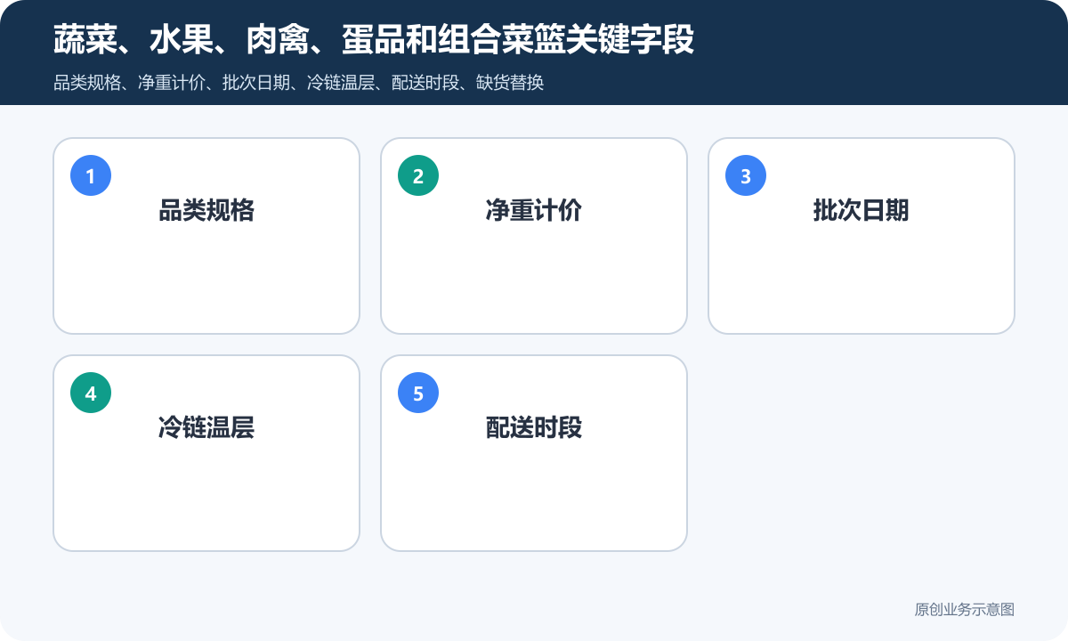 生鲜果蔬商城小程序怎么搭建商品分类、在线下单和会员运营说明蔬菜、水果、肉禽、蛋品和组合菜篮关键字段包含品类规格、净重计价、批次日期、冷链温层、配送时段