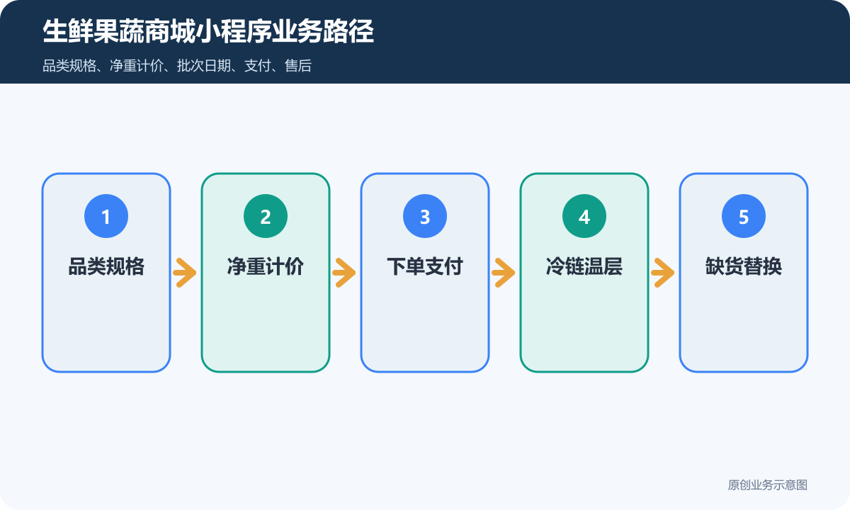 生鲜果蔬商城小程序怎么搭建商品分类、在线下单和会员运营说明生鲜果蔬商城小程序业务路径包含品类规格、净重计价、下单支付、冷链温层、缺货替换