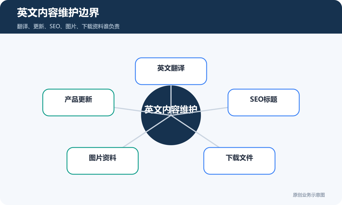 英文内容维护边界包含英文翻译产品更新SEO标题图片资料和下载文件