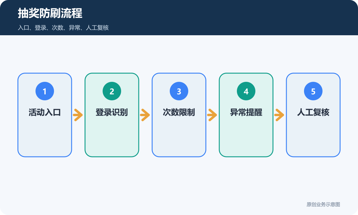 抽奖防刷流程包含活动入口登录识别次数限制异常提醒和人工复核
