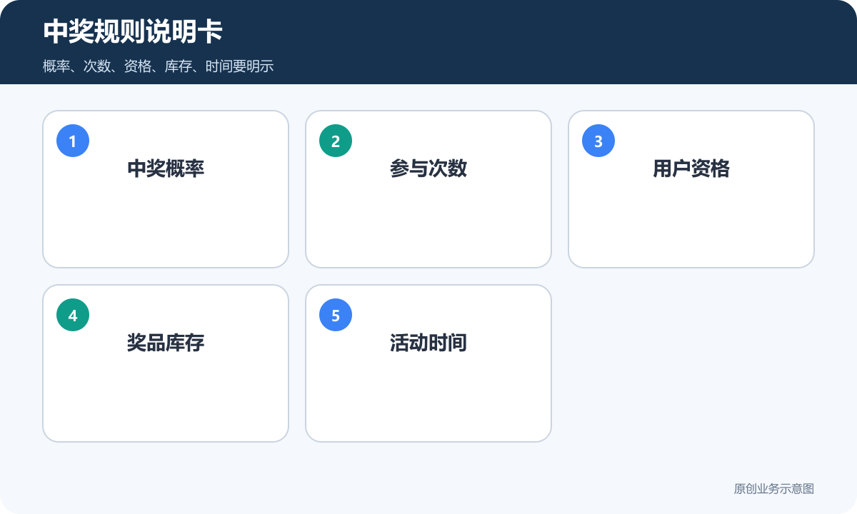 大转盘抽奖活动中奖规则说明包含中奖概率参与次数用户资格奖品库存和活动时间