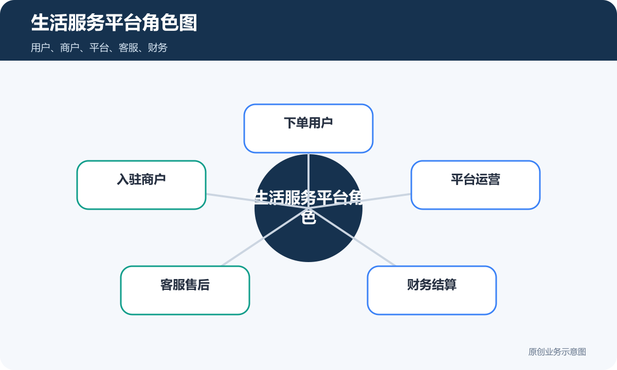 区域生活服务平台角色图包含用户商户平台客服和财务