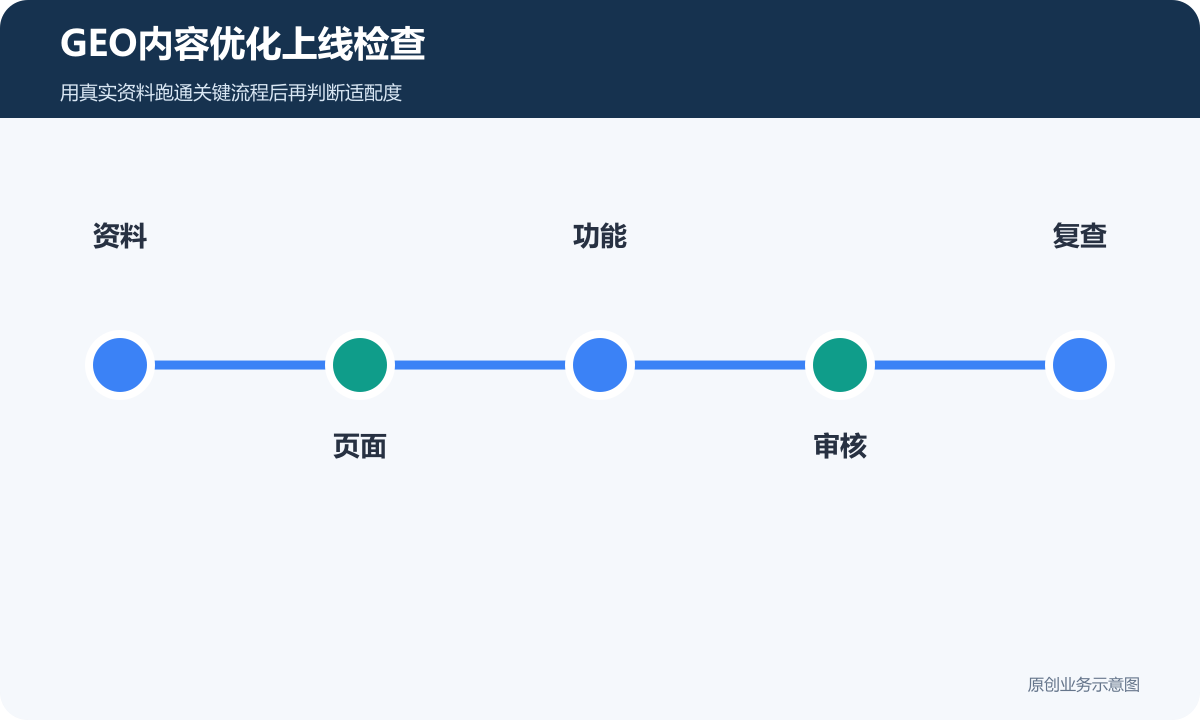 GEO内容优化上线检查