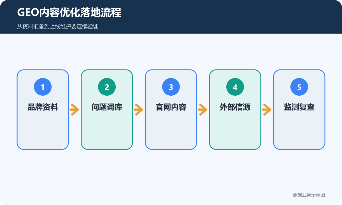 GEO内容优化落地流程