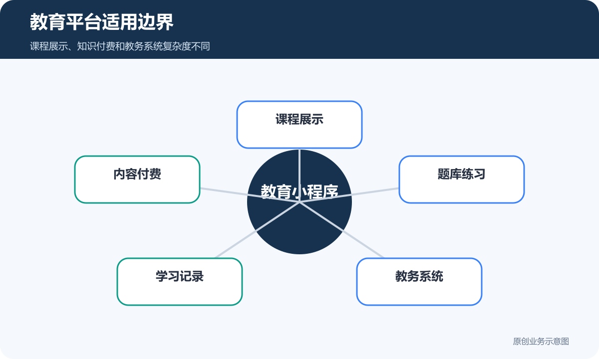 教育平台适用边界
