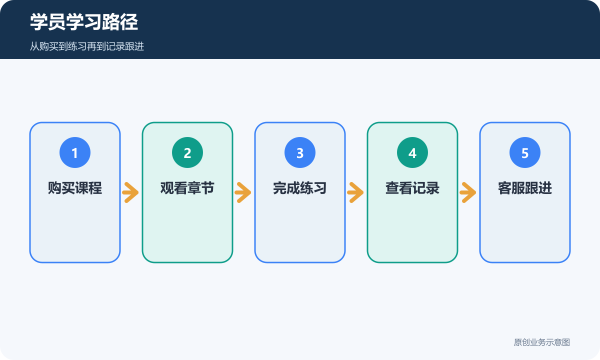 学员学习路径