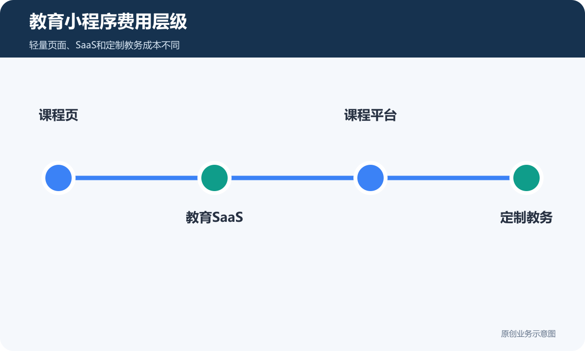 教育小程序费用层级