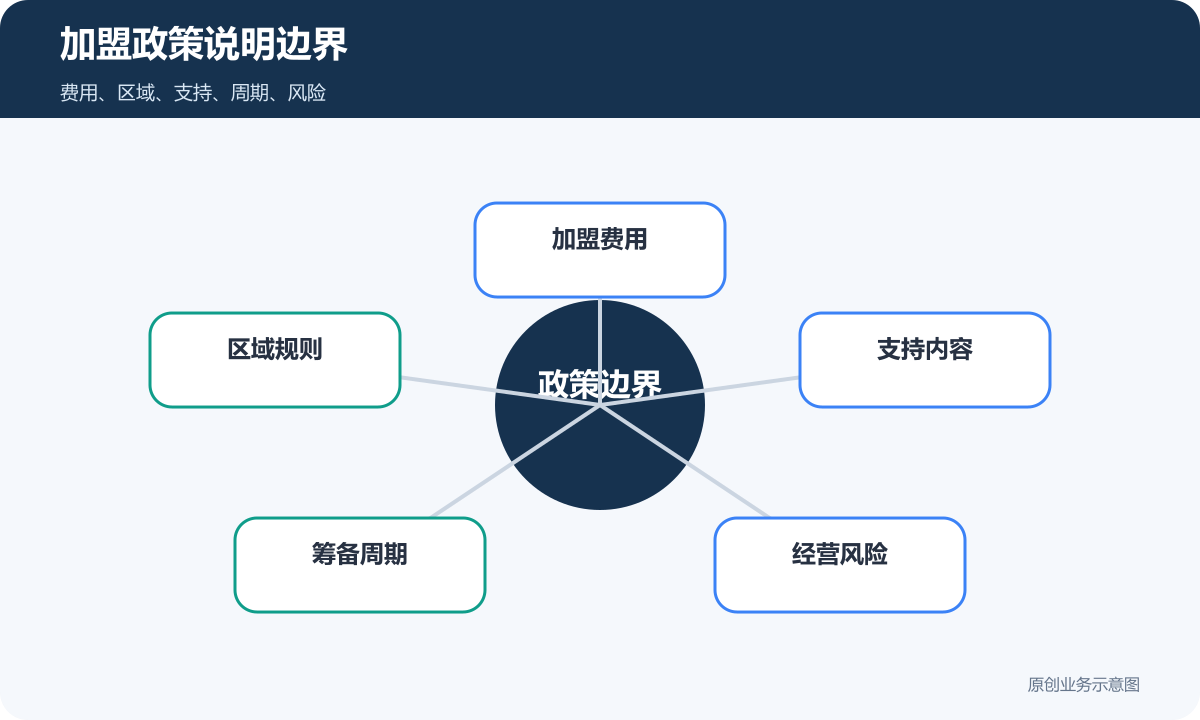 招商加盟网站政策说明边界包含加盟费用区域规则支持内容筹备周期和经营风险