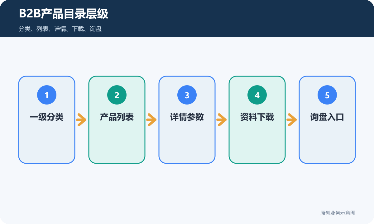 B2B工厂产品目录层级包含一级分类产品列表详情参数资料下载和询盘入口