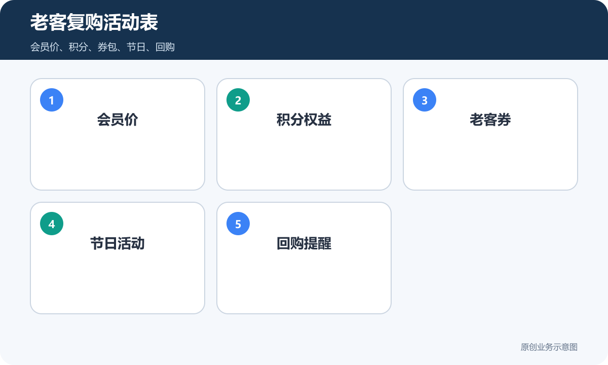 茶叶小程序商城老客复购活动表包含会员价积分券包节日活动和回购提醒
