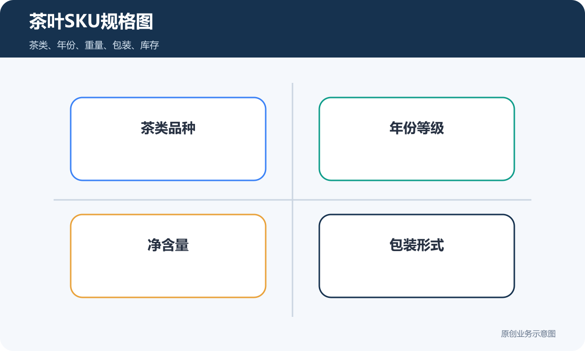 茶叶小程序商城SKU规格图包含茶类年份重量包装和库存口径