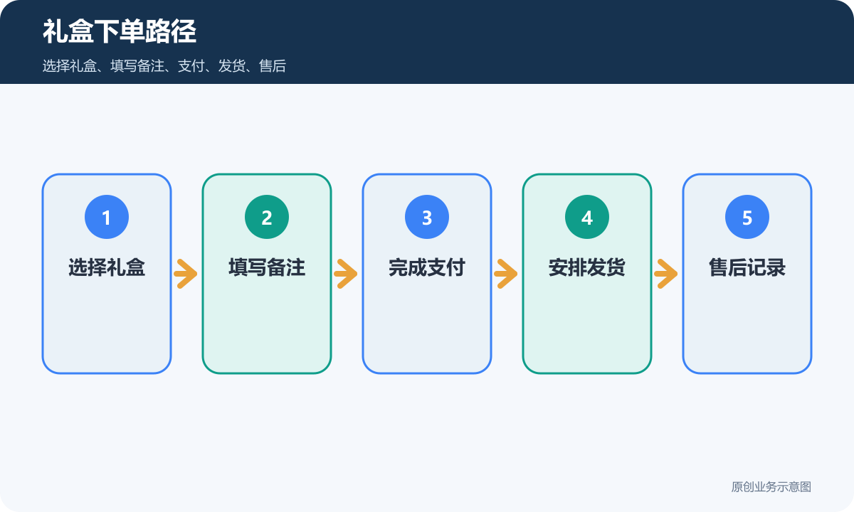 茶叶礼盒小程序商城下单路径包含选择礼盒填写备注支付发货和售后记录