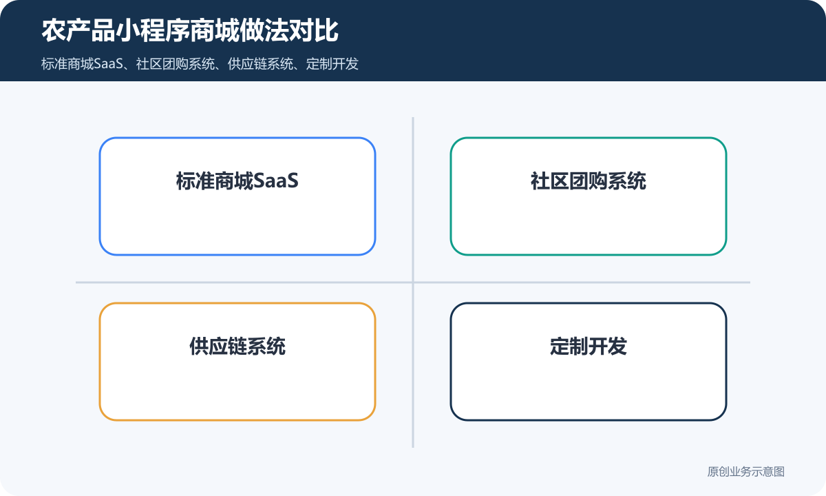农产品的小程序商城多少钱商品分类、在线下单和会员运营说明农产品小程序商城做法对比包含标准商城SaaS、社区团购系统、供应链系统、定制开发