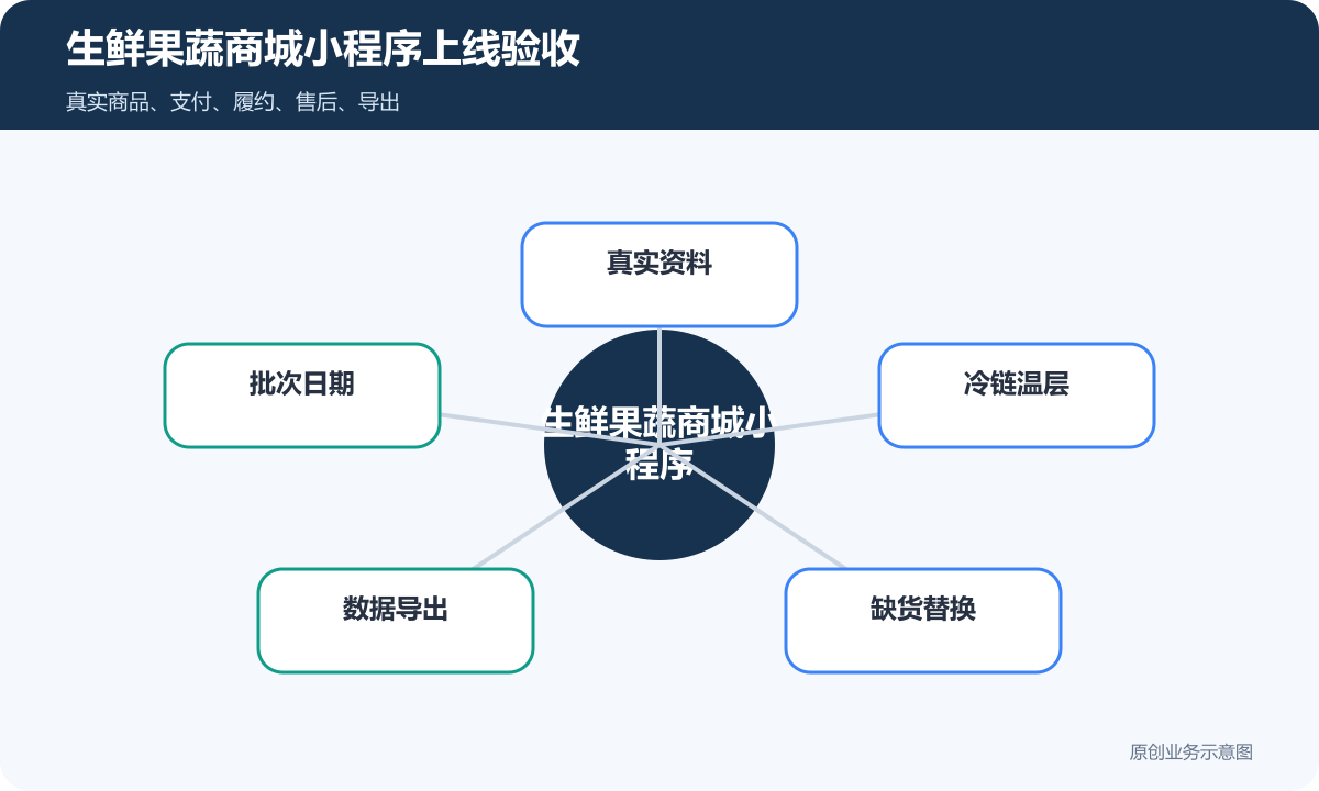 生鲜果蔬商城小程序怎么搭建商品分类、在线下单和会员运营说明生鲜果蔬商城小程序上线验收包含真实资料、批次日期、冷链温层、数据导出、缺货替换