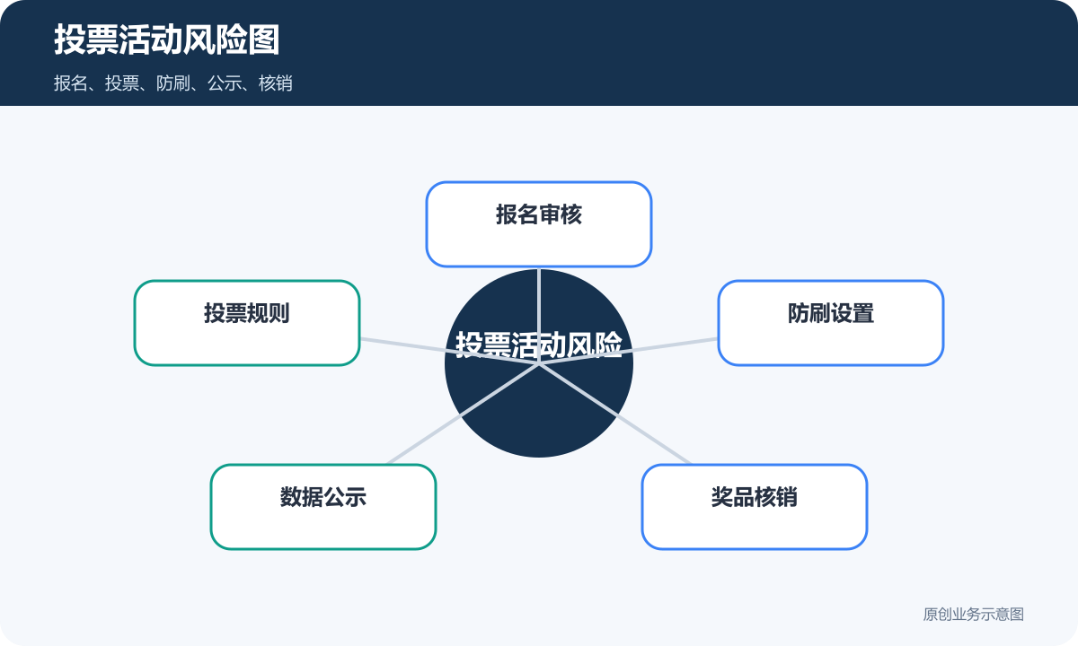 投票活动小程序风险图包含报名审核投票规则防刷设置数据公示和奖品核销
