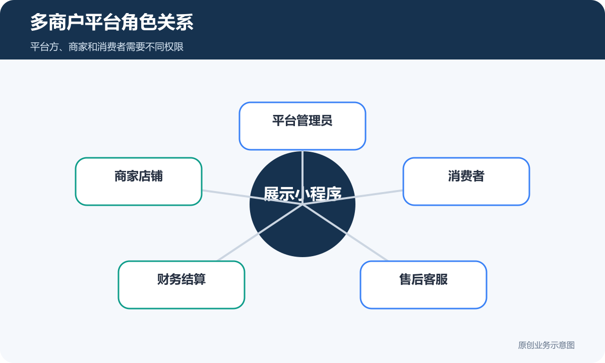 多商户平台角色关系