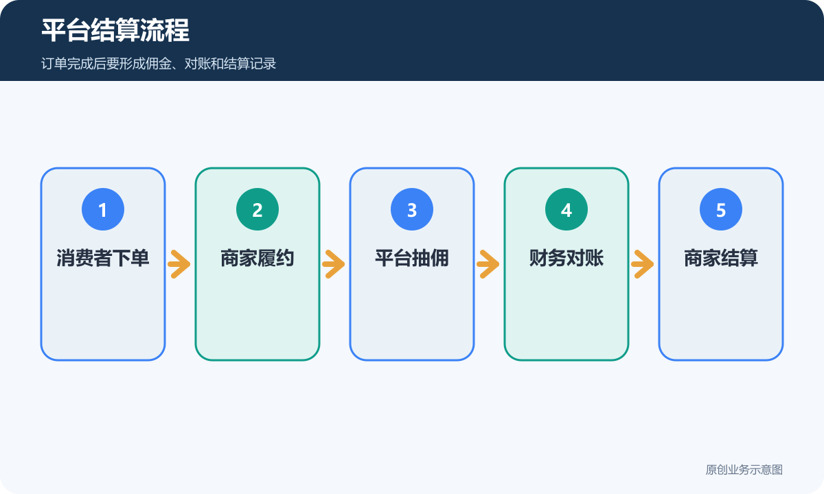 平台结算流程