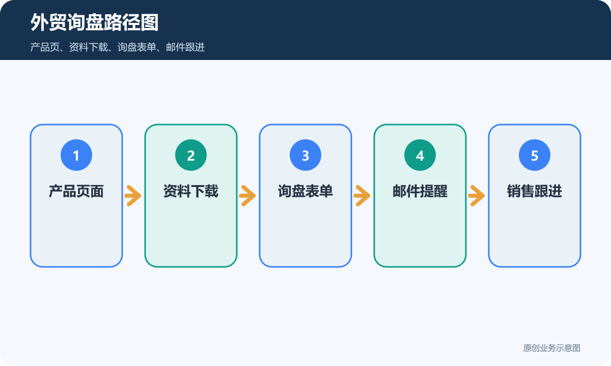 外贸询盘路径图包含产品页面资料下载询盘表单邮件提醒和销售跟进