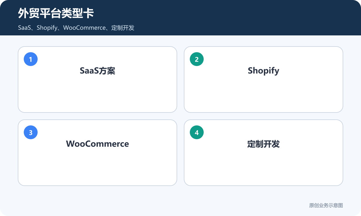 外贸平台类型卡包含SaaS Shopify WooCommerce和定制开发
