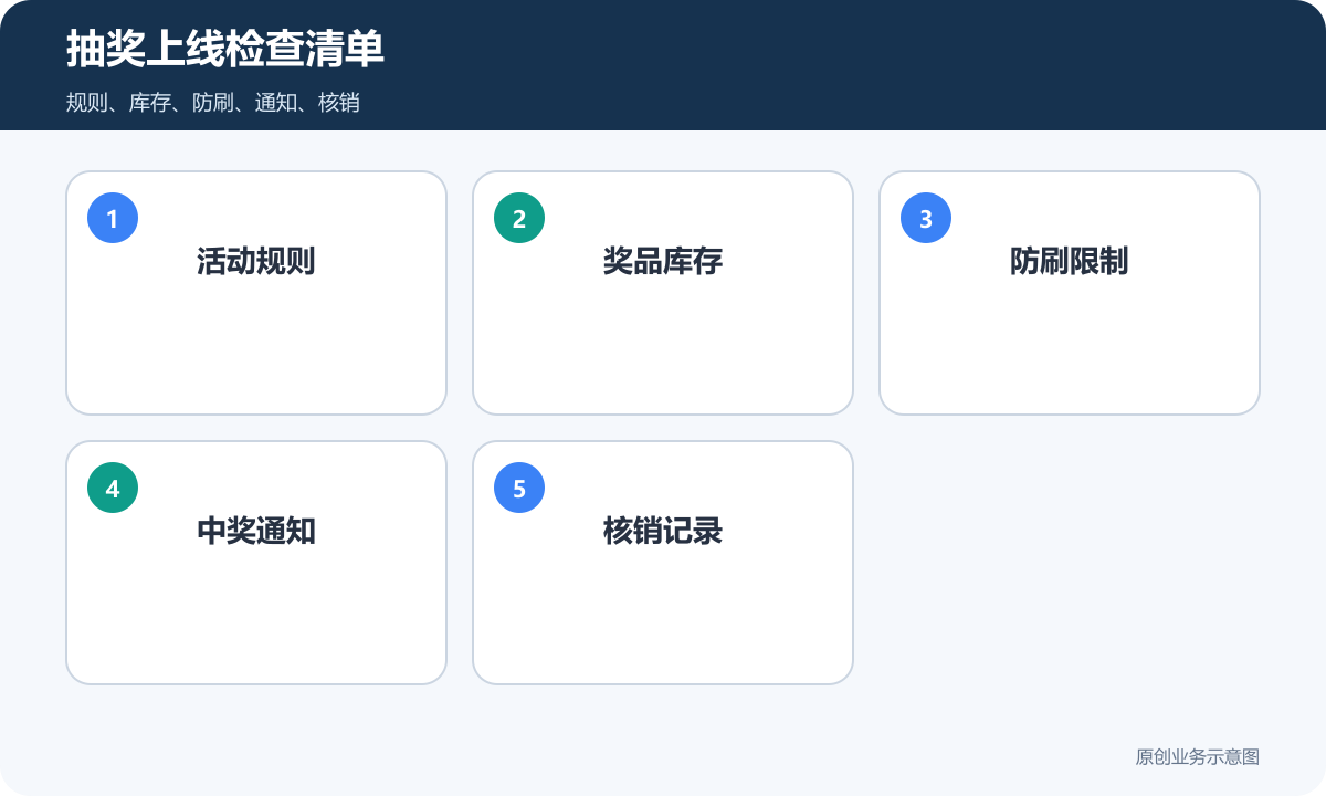 抽奖小程序上线检查清单包含活动规则奖品库存防刷中奖通知和核销记录