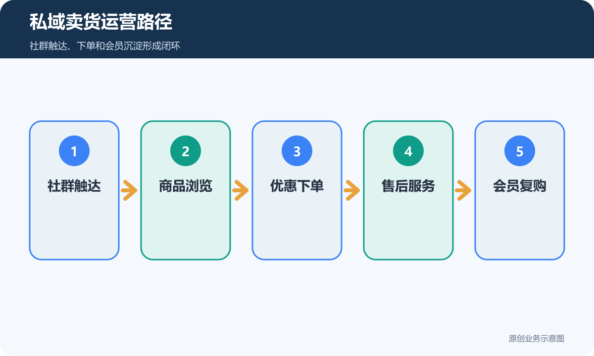 私域卖货运营路径