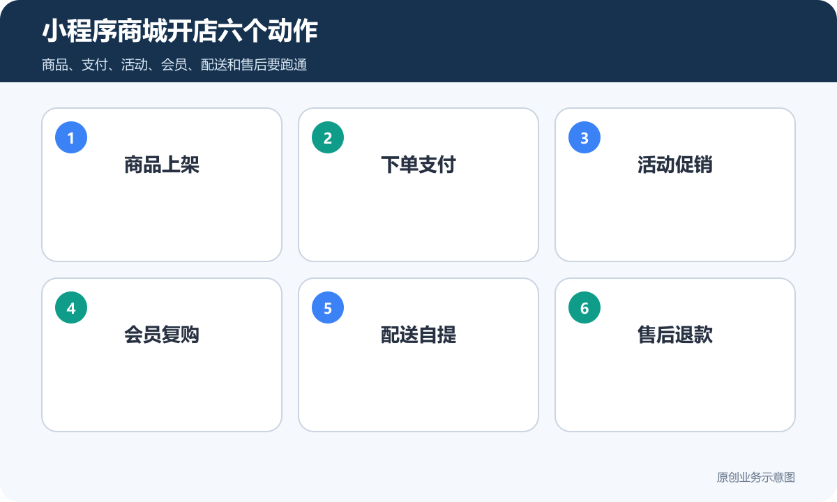 小程序商城开店六个动作
