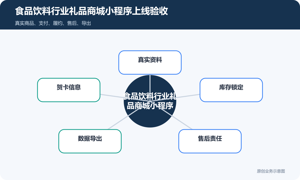 食品饮料行业想做礼品商城小程序怎么搭建商品分类、在线下单和会员运营说明食品饮料行业礼品商城小程序上线验收包含真实资料、贺卡信息、库存锁定、数据导出、售后责任