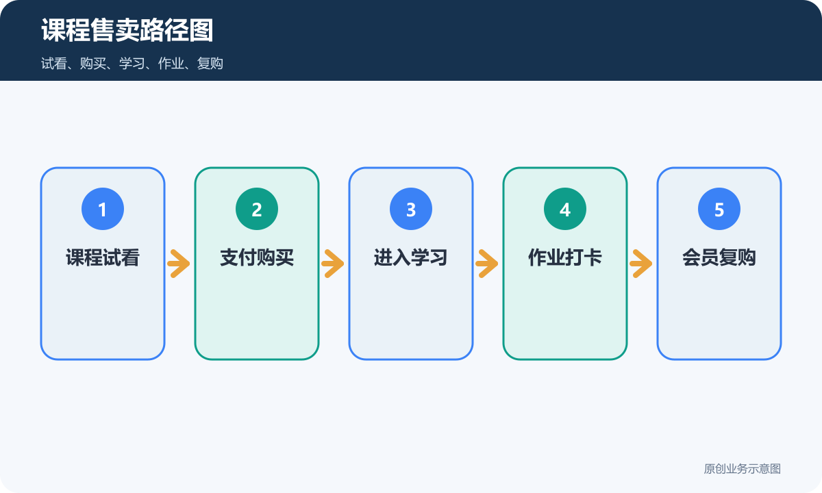 知识付费课程售卖路径图包含试看购买学习作业和复购