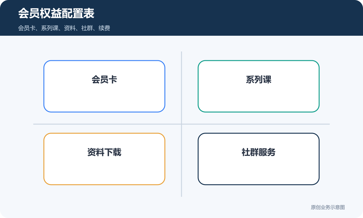 知识付费会员权益配置表包含会员卡系列课资料社群和续费