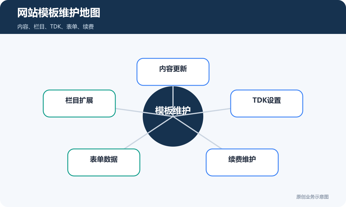 企业网站模板维护地图包含内容更新栏目扩展TDK设置表单数据和续费维护