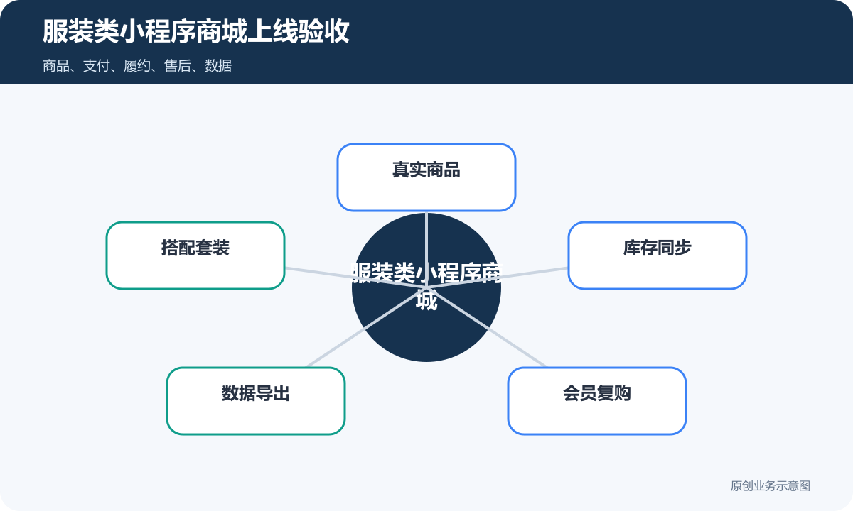 服装类的小程序商城费用多少钱商品分类、在线下单和会员运营说明服装类小程序商城上线验收包含真实商品、搭配套装、库存同步、数据导出、会员复购
