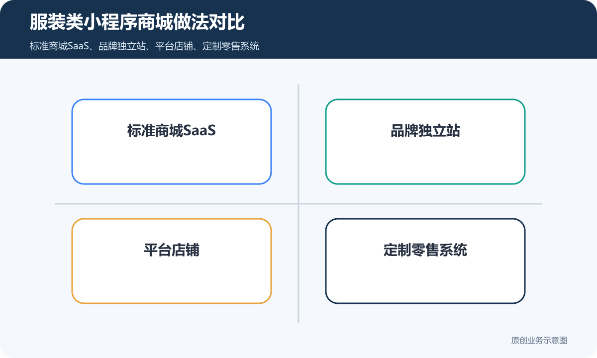 服装类的小程序商城费用多少钱商品分类、在线下单和会员运营说明服装类小程序商城做法对比包含标准商城SaaS、品牌独立站、平台店铺、定制零售系统