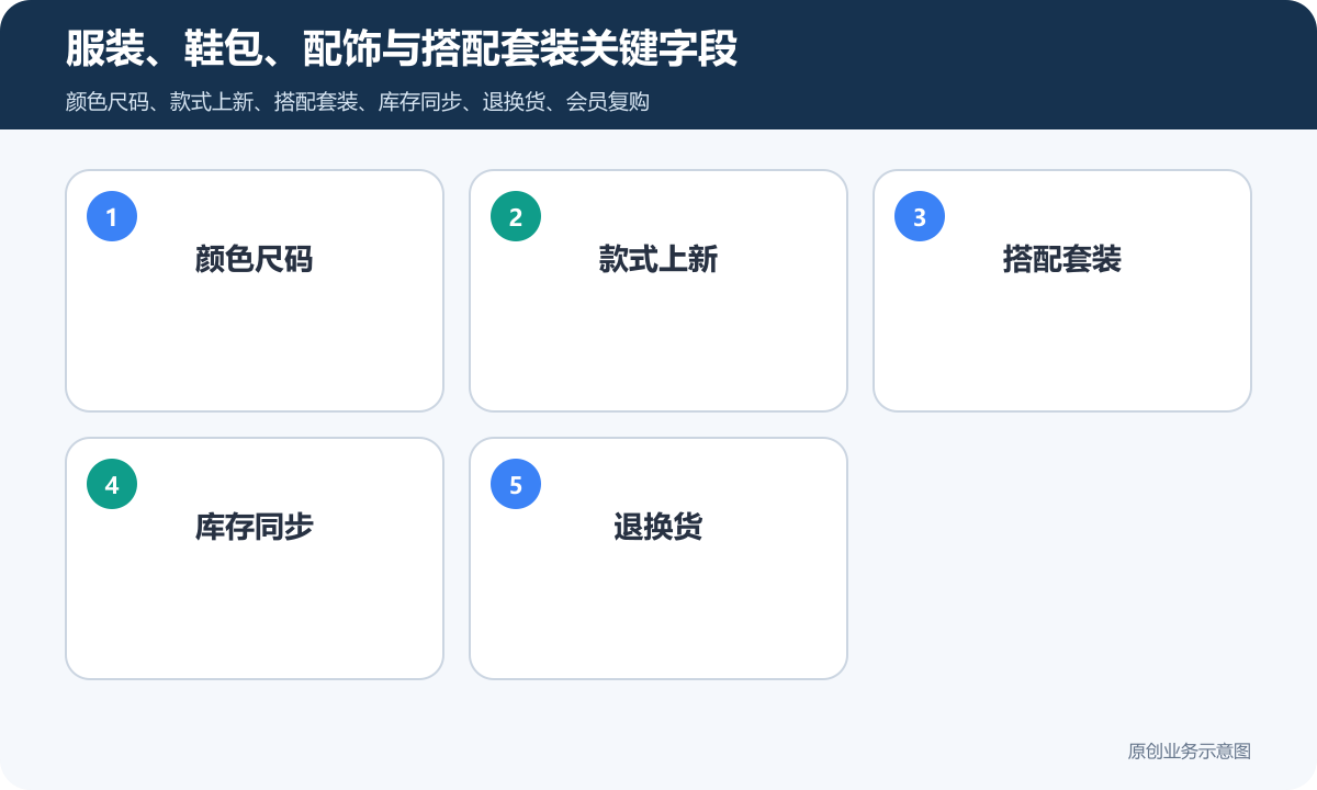 服装类的小程序商城费用多少钱商品分类、在线下单和会员运营说明服装、鞋包、配饰与搭配套装关键字段包含颜色尺码、款式上新、搭配套装、库存同步、退换货
