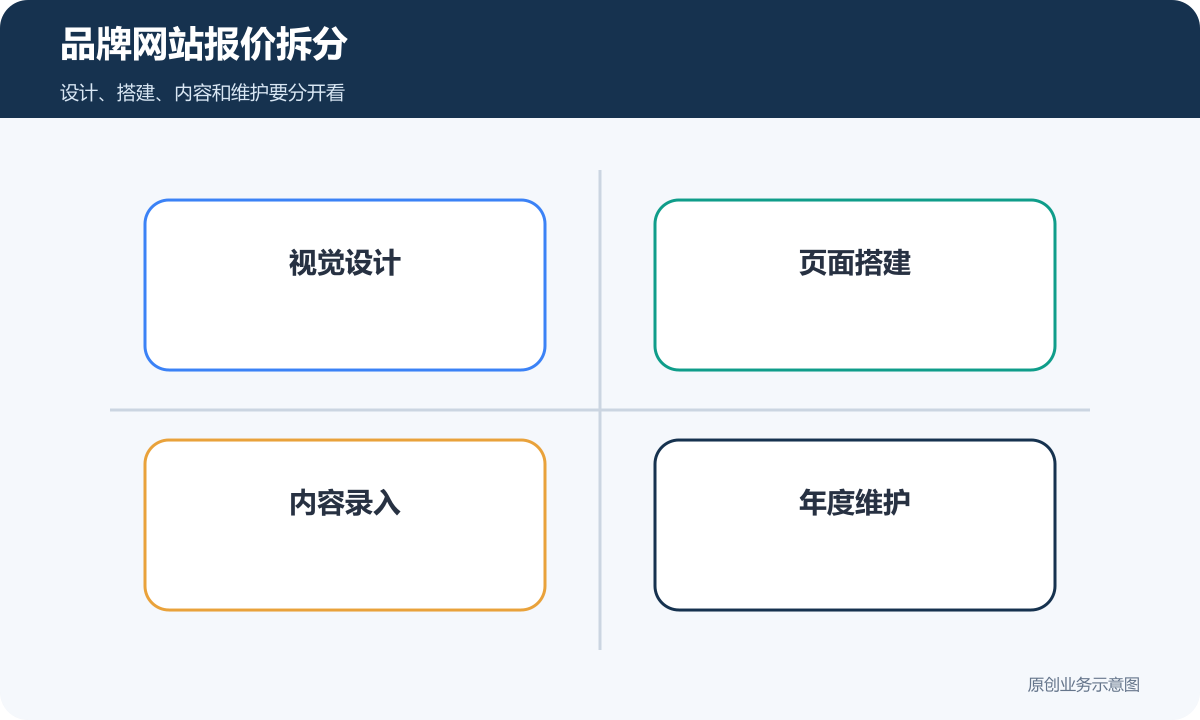 品牌网站报价拆分