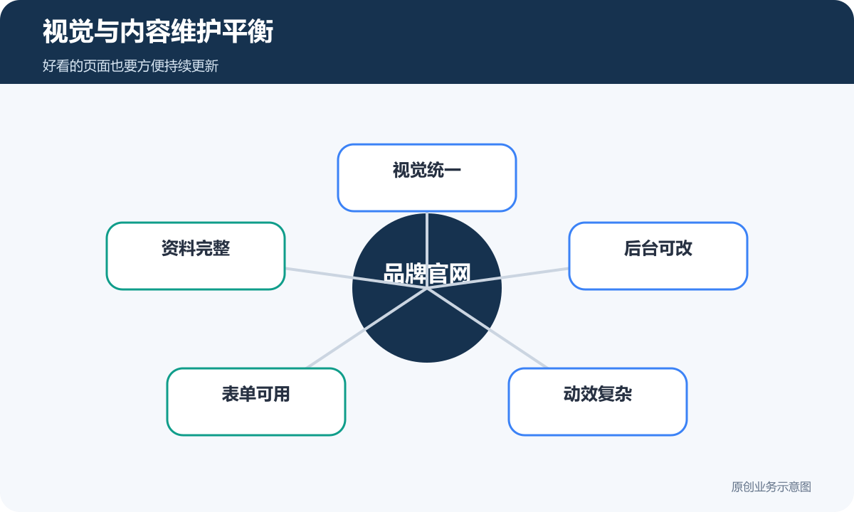 视觉与内容维护平衡