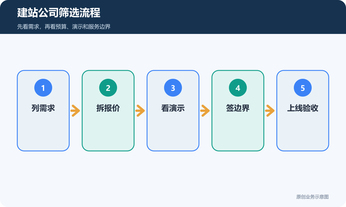 建站公司筛选流程