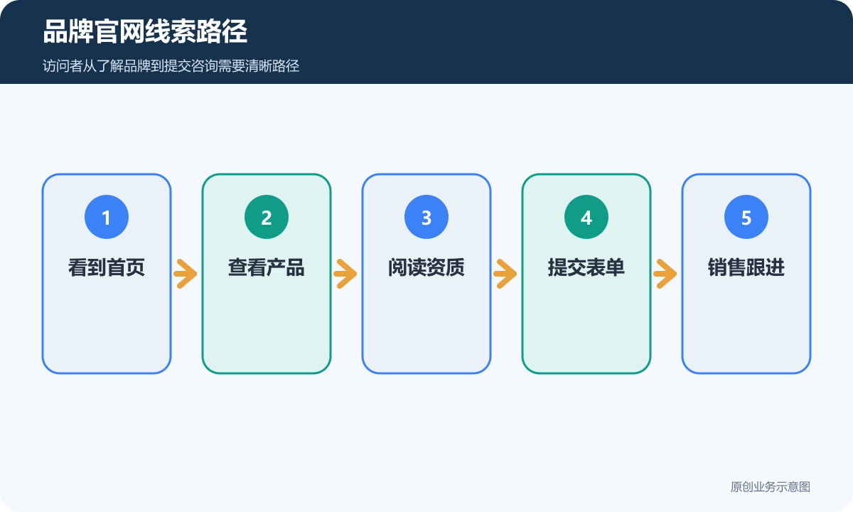 品牌官网线索路径