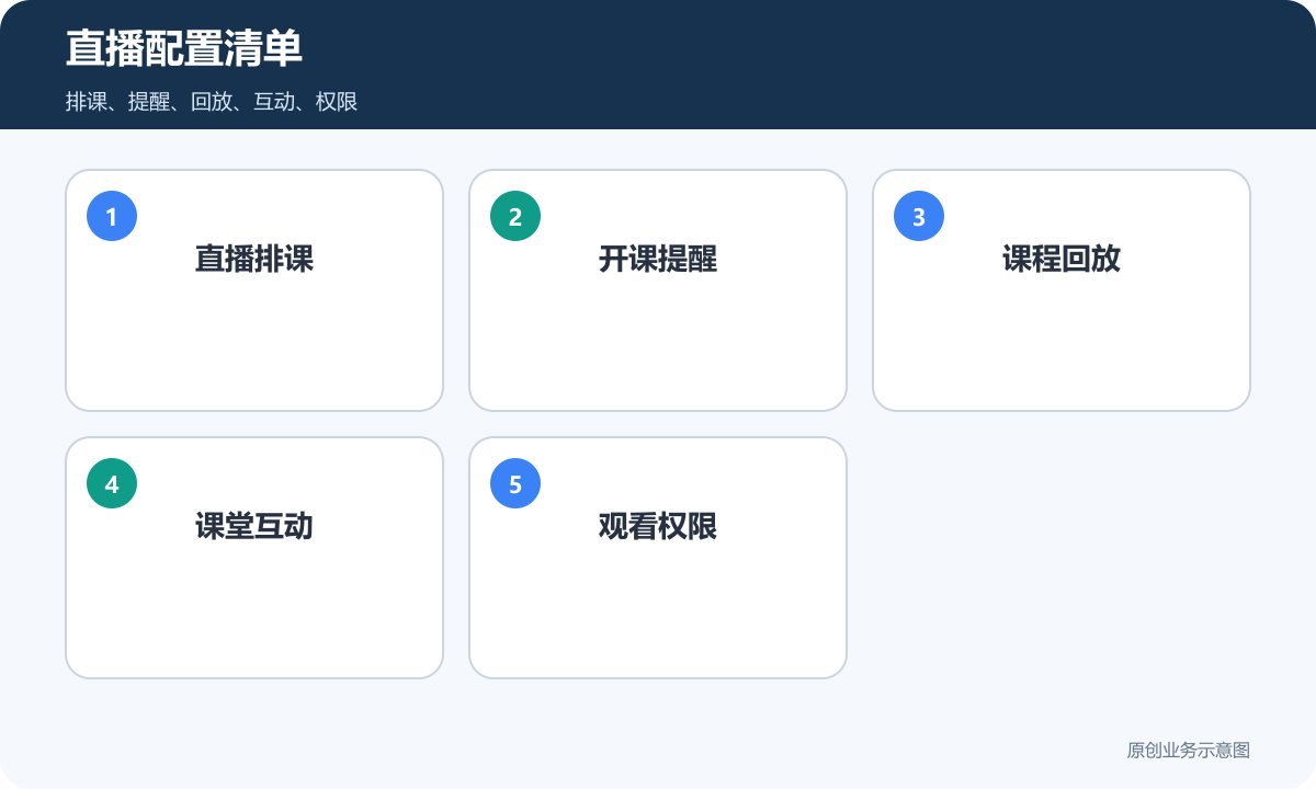 在线网校直播配置清单包含排课提醒回放互动和权限