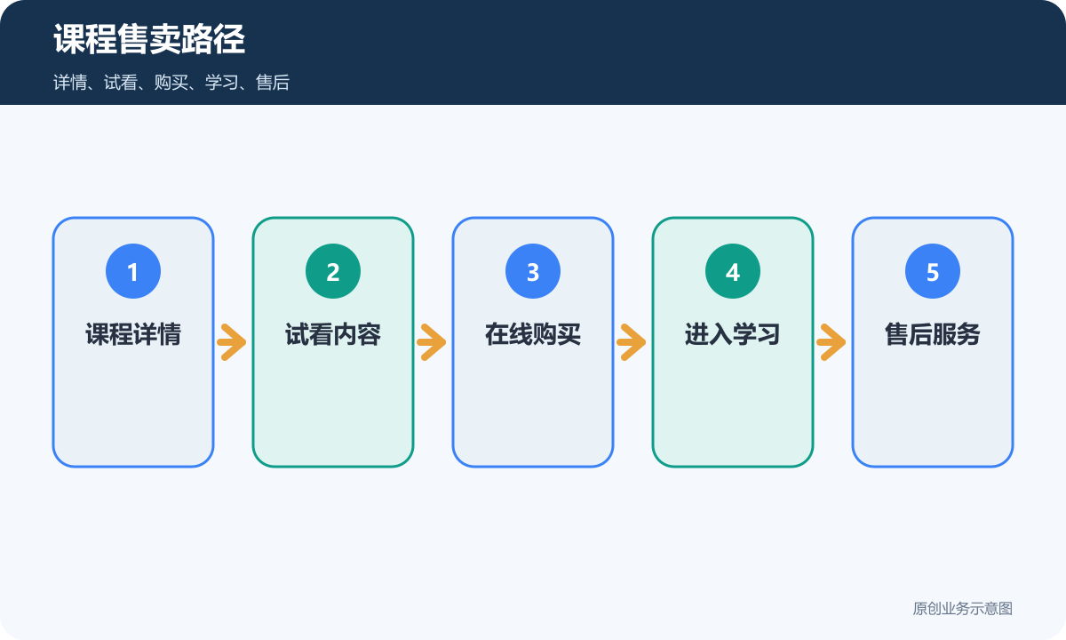 在线课程售卖路径包含课程详情试看购买学习和售后