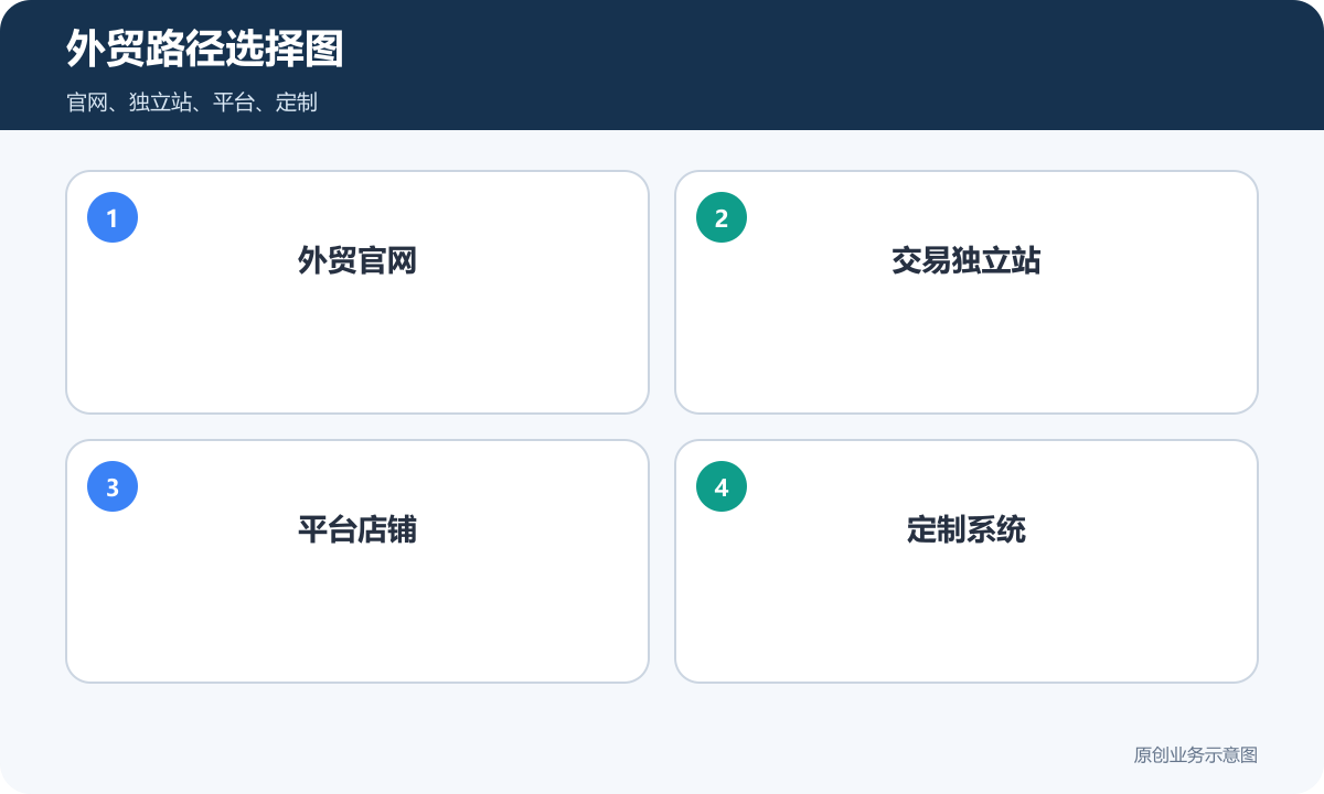 外贸独立站和外贸官网路径选择图包含官网独立站平台和定制