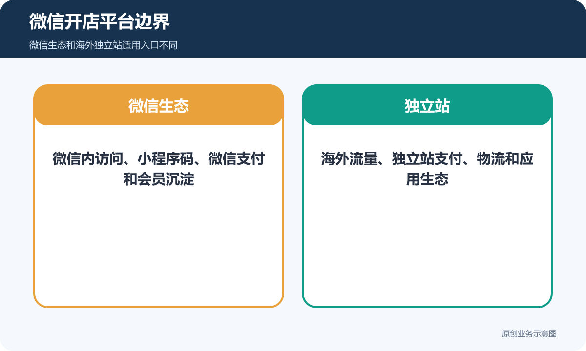 微信开店平台边界