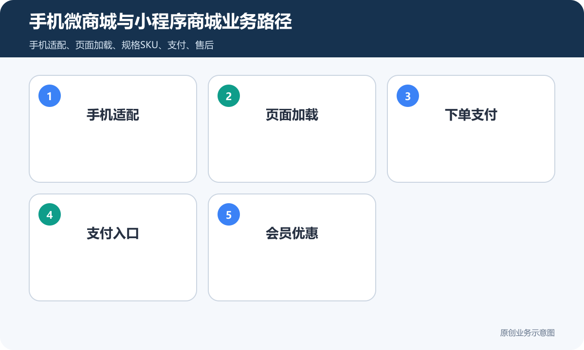 手机微商城小程序怎么搭建商品分类、在线下单和会员运营说明手机微商城与小程序商城业务路径包含手机适配、页面加载、下单支付、支付入口、会员优惠