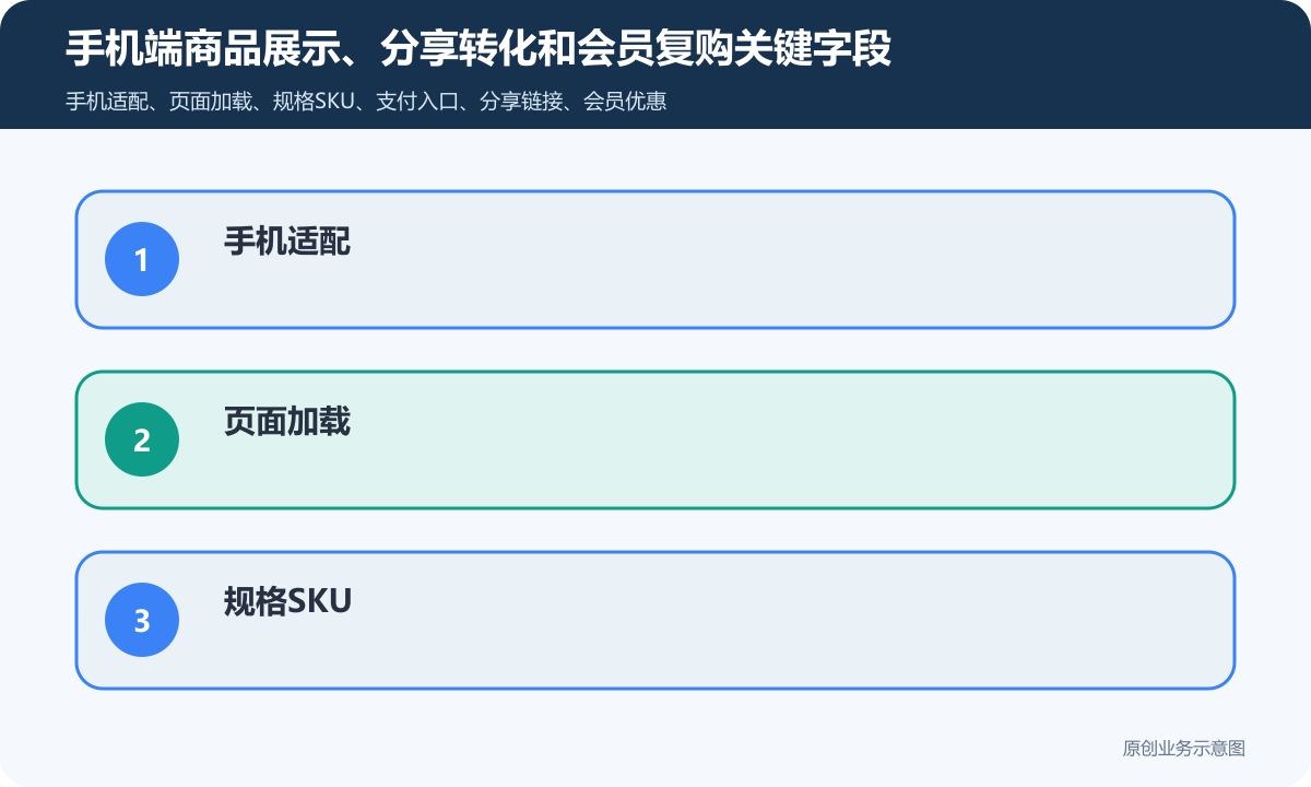 手机微商城小程序怎么搭建商品分类、在线下单和会员运营说明手机端商品展示、分享转化和会员复购关键字段包含手机适配、页面加载、规格SKU、支付入口、分享链接